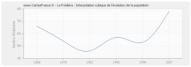 La Frédière : Interpolation cubique de l'évolution de la population